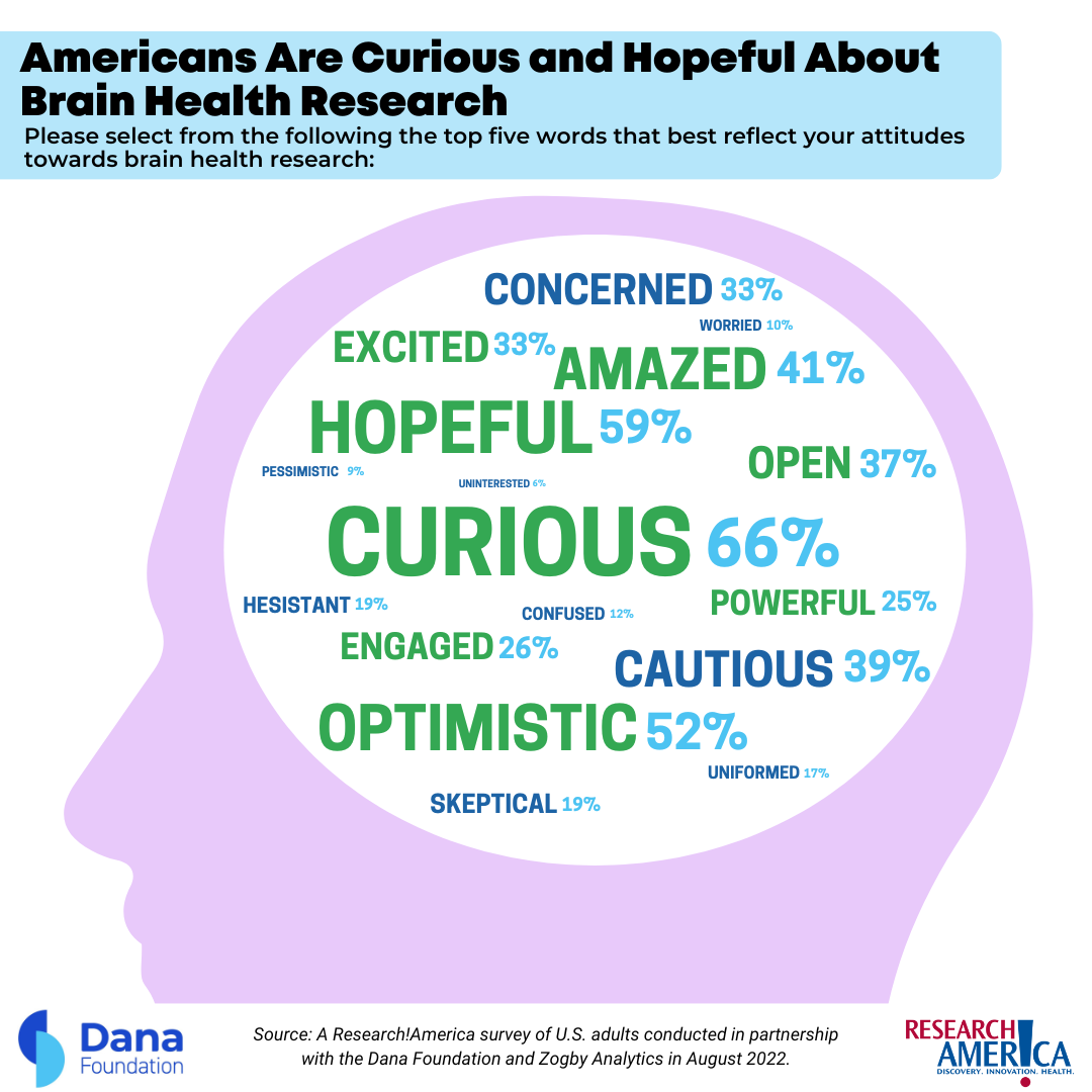 Illustrated statistic highlighting Americans feeling curious and hopeful about brain health research