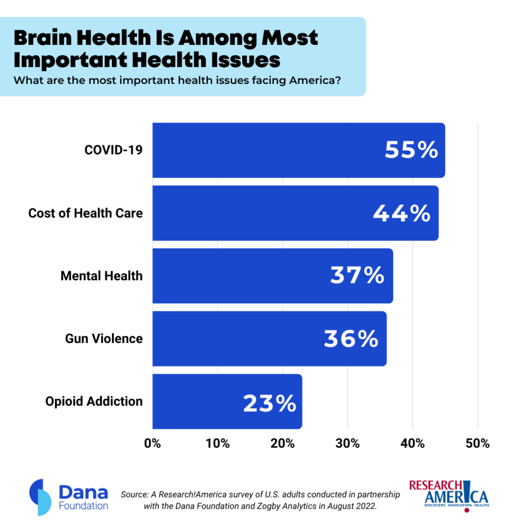 Survey Finds Brain Health is a Top Priority for Americans Dana Foundation