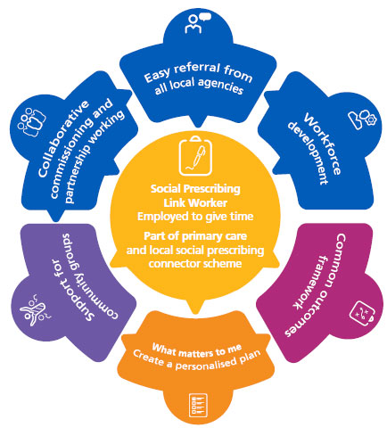 Chart that depicts model of social prescribing